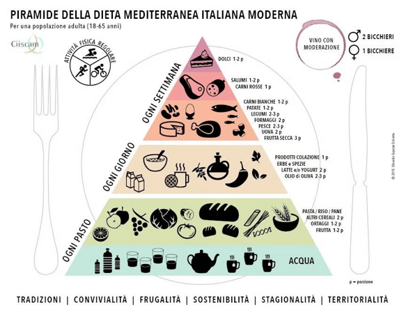 La piramide alimentare: la base di una dieta sana