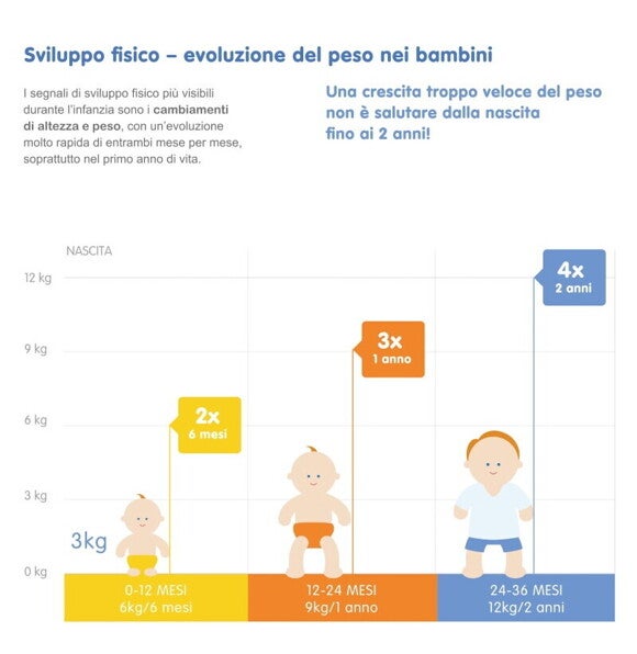 Il tuo bambino sta crescendo a passi da gigante! Segui il suo sviluppo mese per mese!